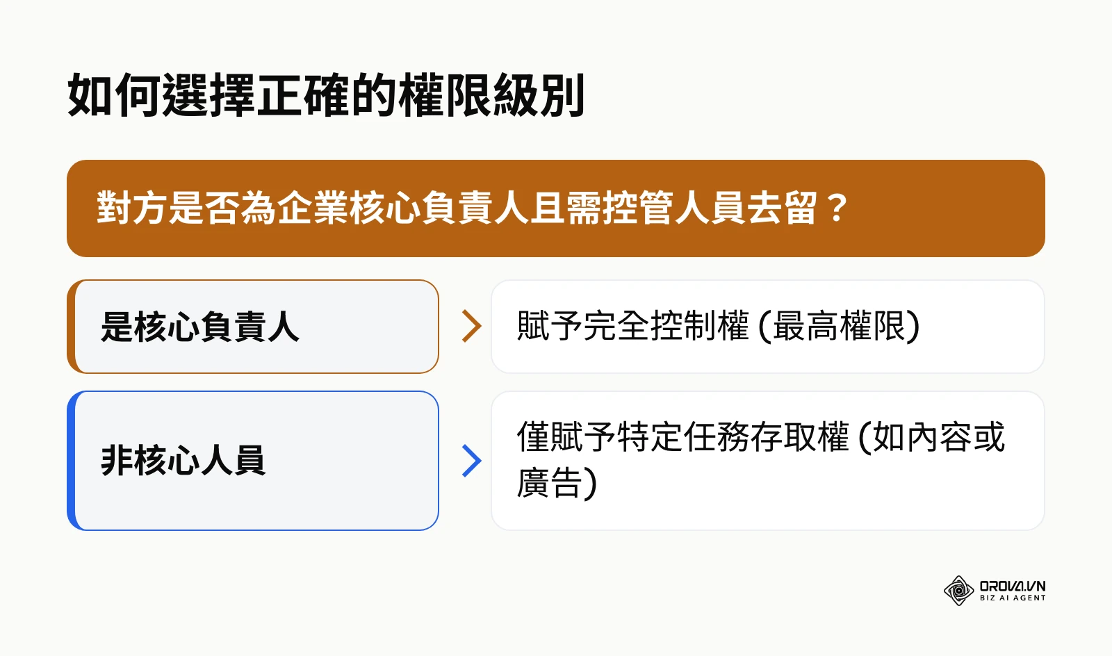 判斷是否給予完全控制權的決策樹