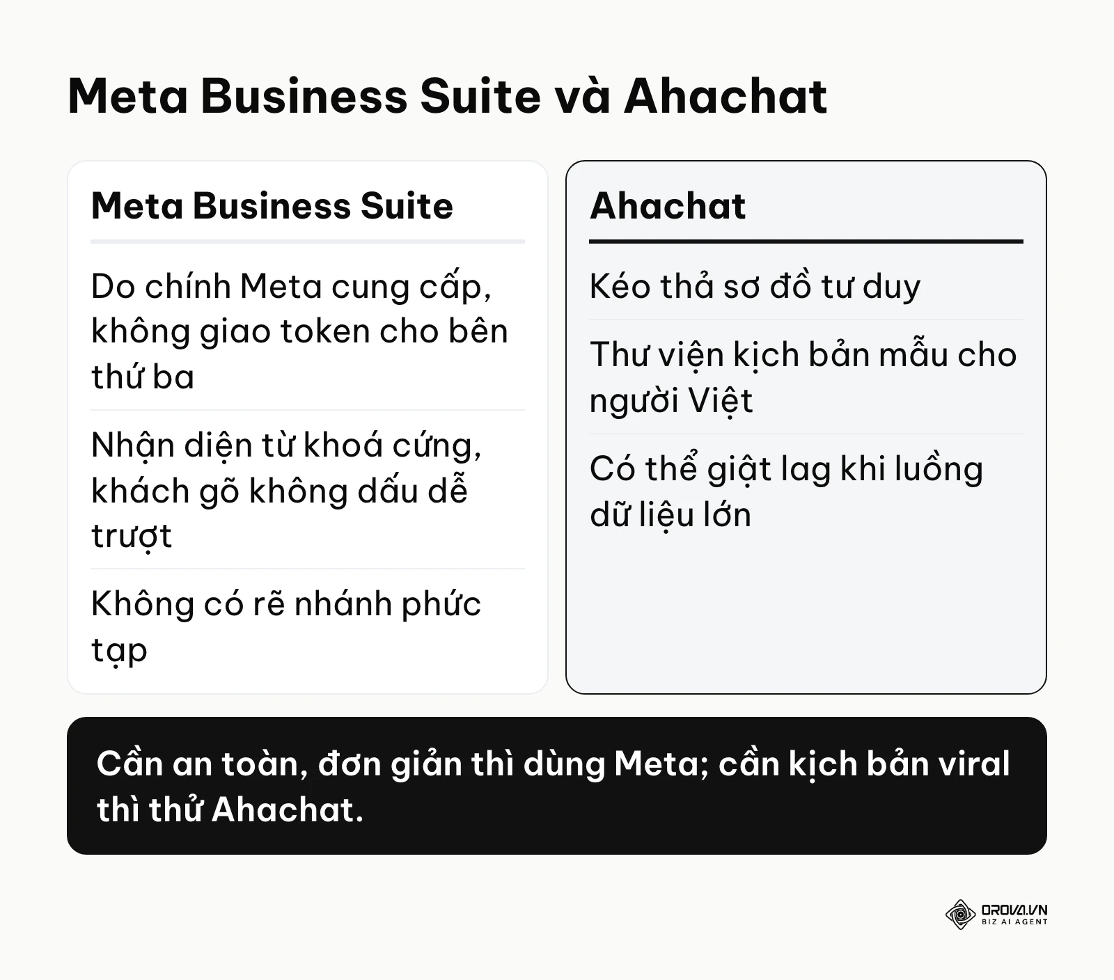 So sánh Meta Business Suite và Ahachat cho shop nhỏ.