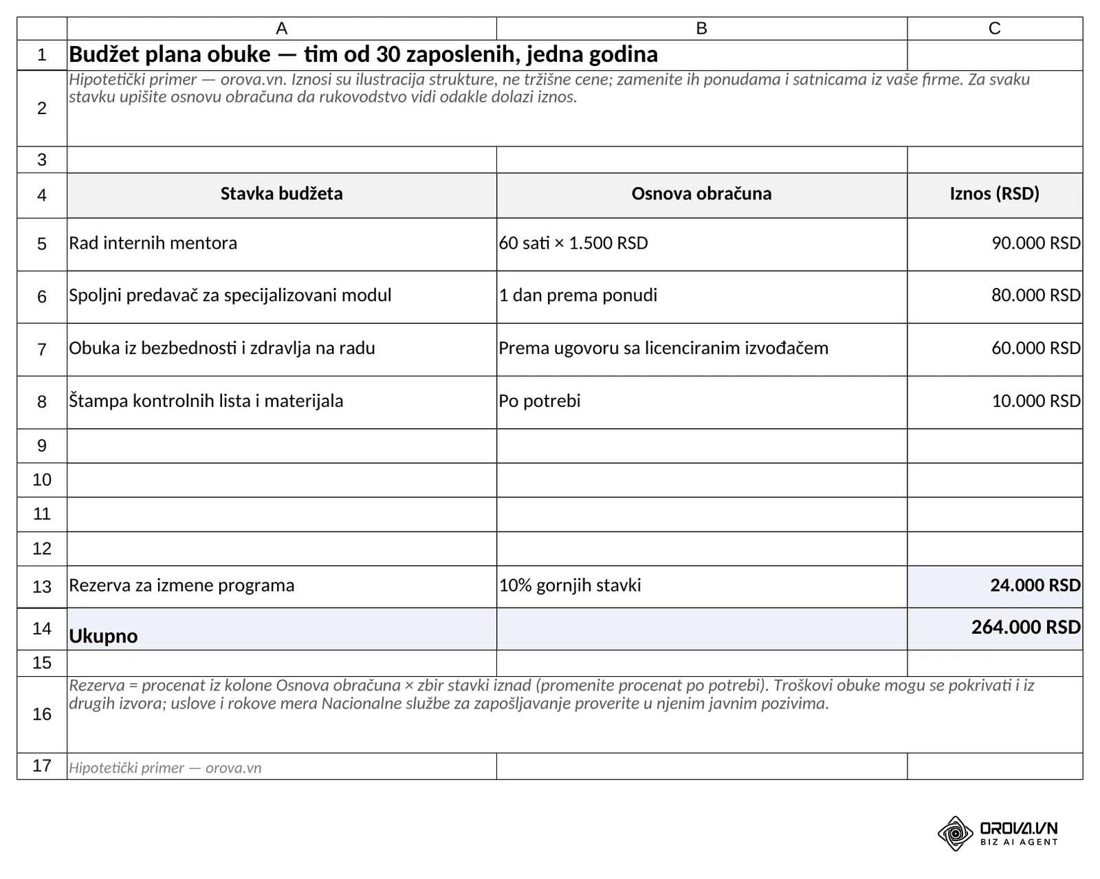 List „Budžet“: četiri stavke sa osnovom obračuna, rezerva od 10% koja se računa sama (24.000 RSD) i ukupno 264.000 RSD, hipotetički primer.