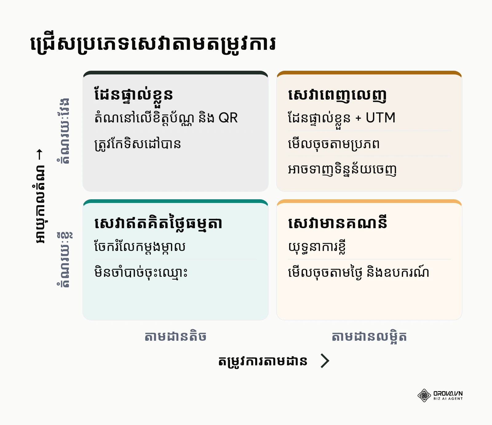 ម៉ាទ្រីសជ្រើសរើសប្រភេទសេវាបង្រួញតំណភ្ជាប់តាមតម្រូវការតាមដាន និងអាយុកាលតំណ