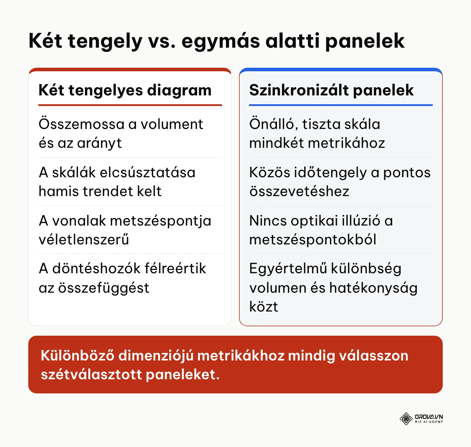 A két tengelyes diagram és a szinkronizált panelek összehasonlítása az átláthatóság szempontjából.