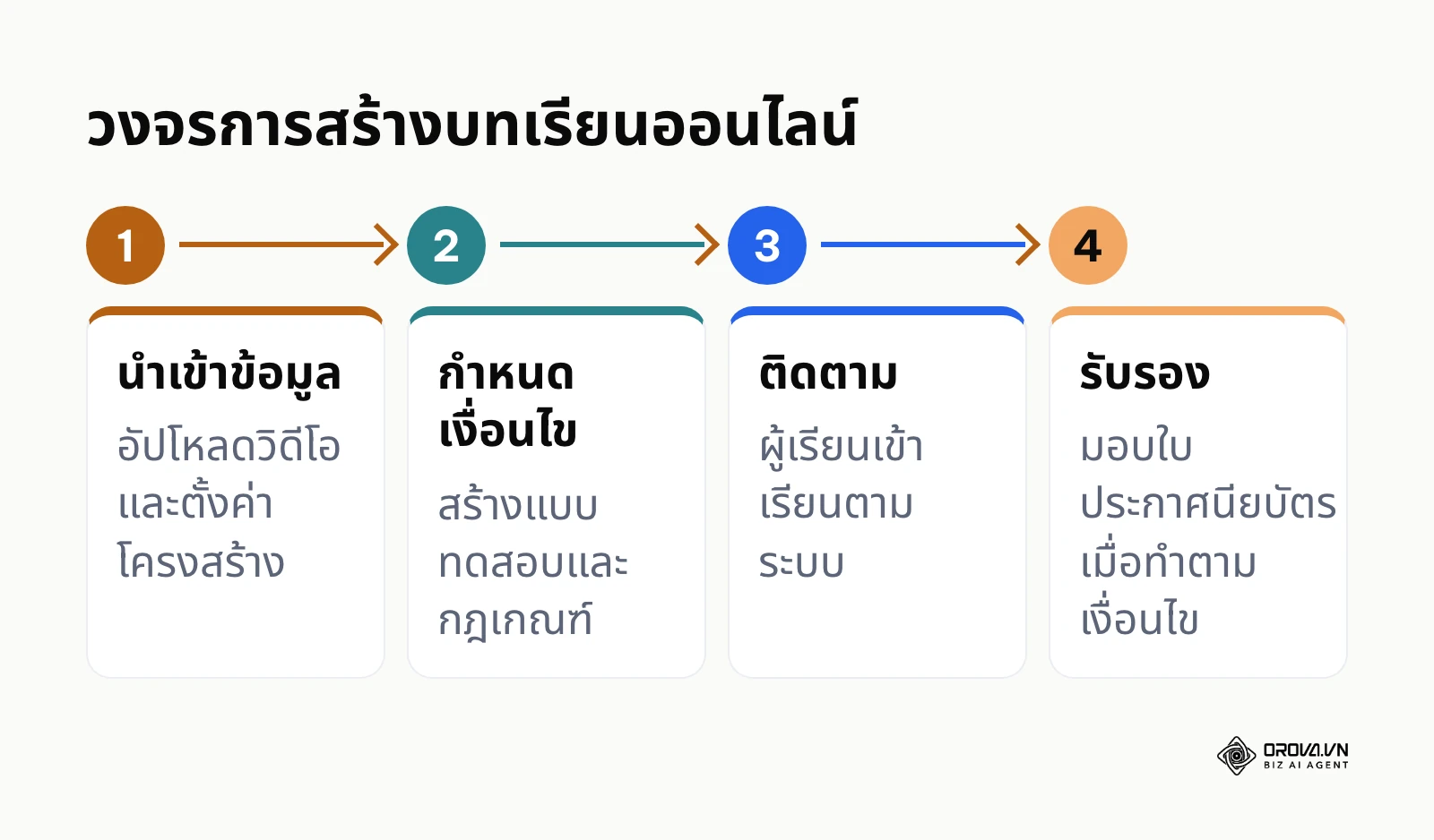 แผนผังขั้นตอนตั้งแต่การเตรียมเนื้อหา การวัดผล ไปจนถึงการรับรอง