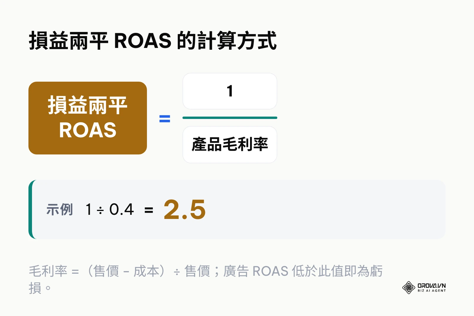 公式圖：損益兩平 ROAS 等於 1 除以產品毛利率，毛利率百分之四十時為 2.5
