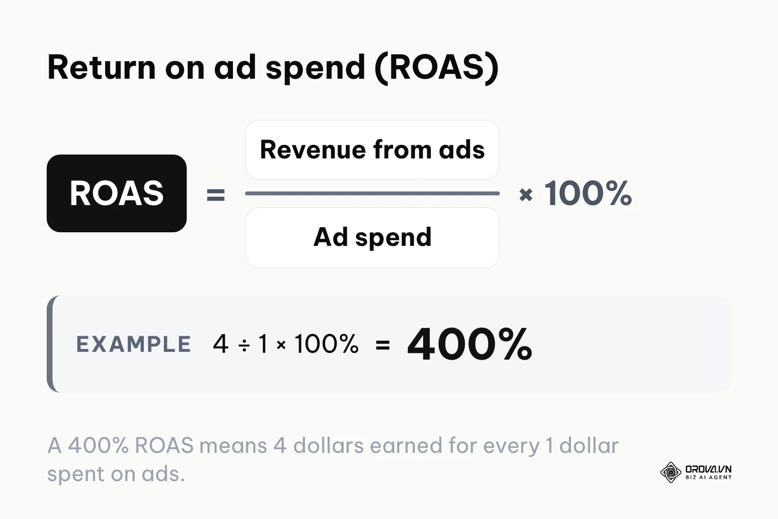 Formula for ROAS: revenue from ads divided by ad spend, multiplied by 100%.