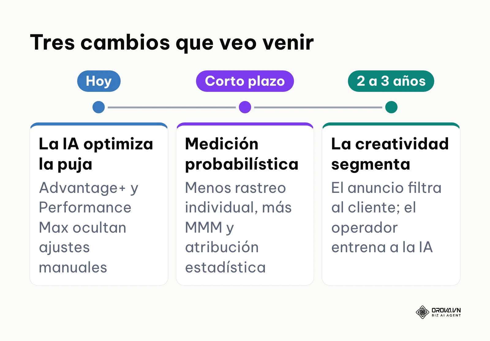 Línea de tiempo con tres tendencias del administrador de anuncios según el autor.