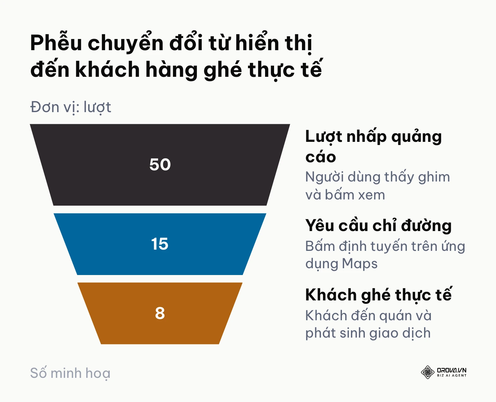 Biểu đồ hình phễu thể hiện tỷ lệ rơi rụng qua từng bước hành động của khách