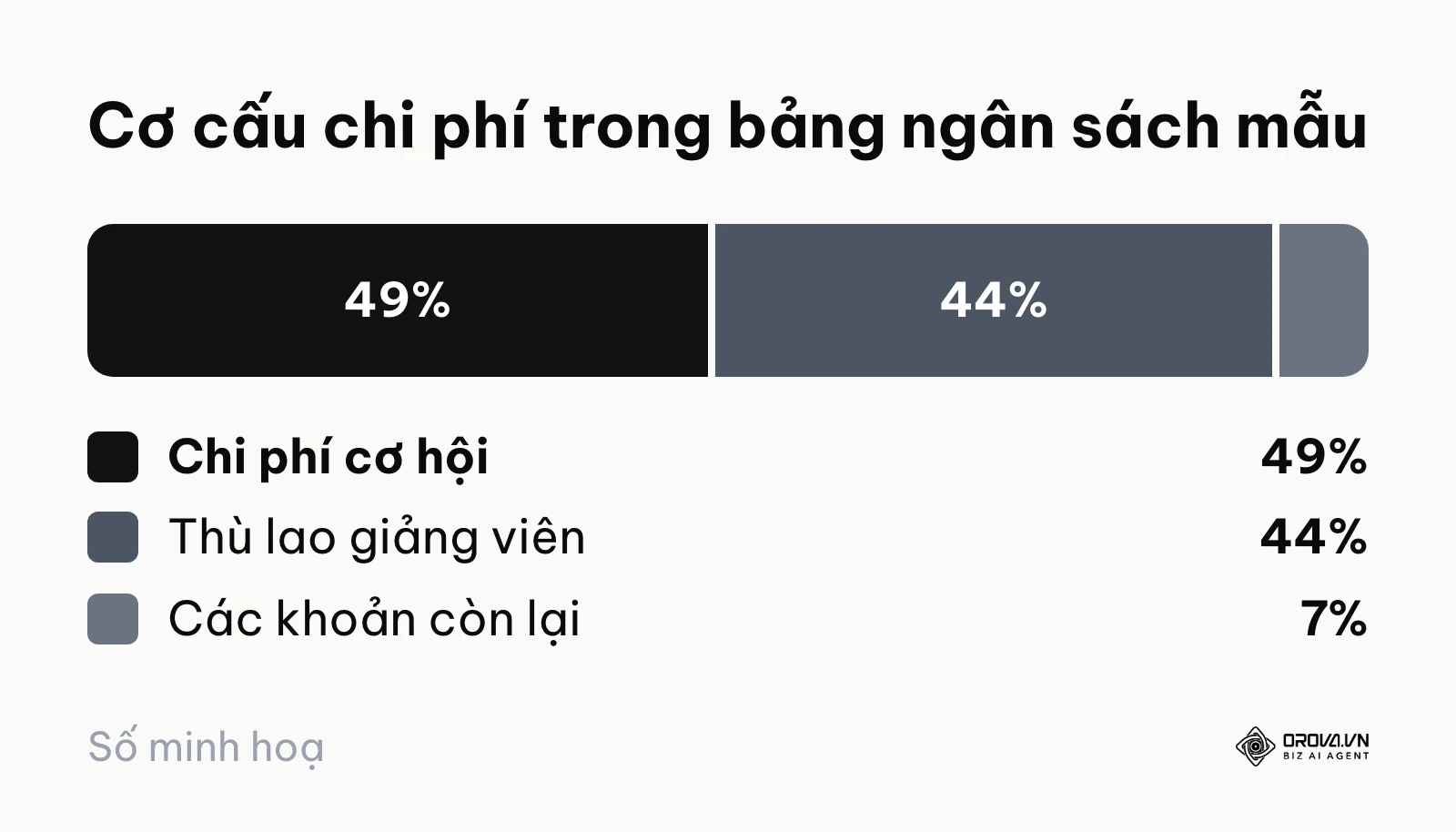 Biểu đồ tỷ lệ chi phí của bảng ngân sách đào tạo mẫu: chi phí cơ hội 49%, giảng viên 44%, các khoản khác 7%.