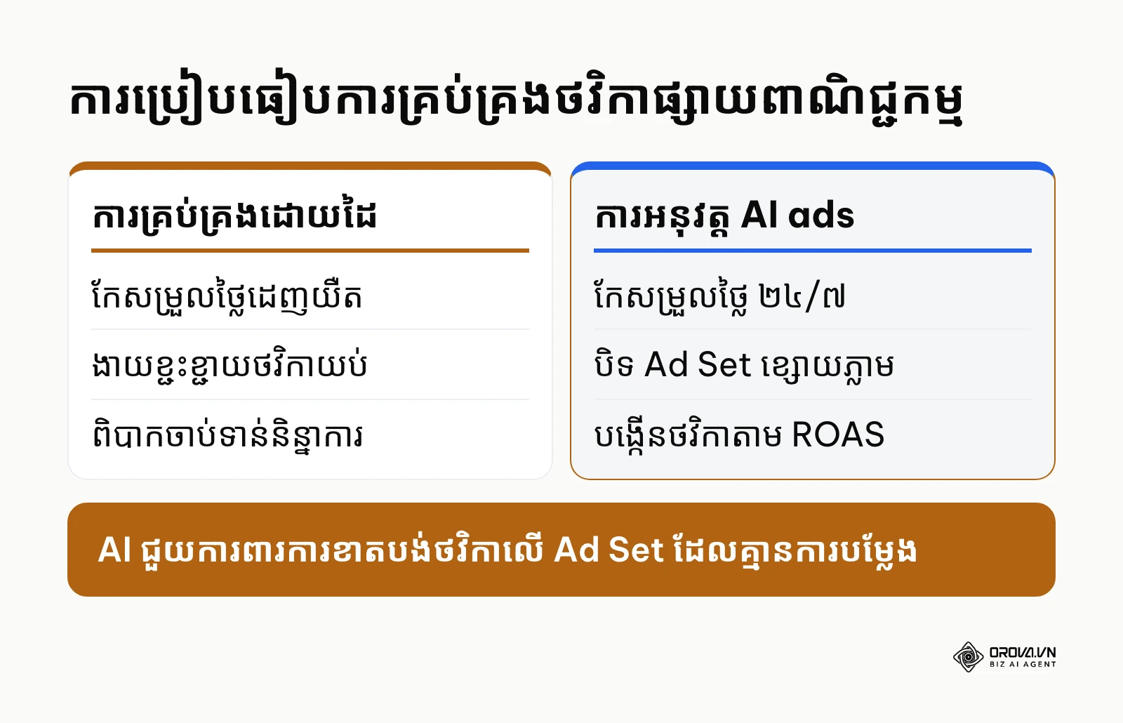 តារាងប្រៀបធៀបលទ្ធផលគ្រប់គ្រងថវិការវាងការធ្វើដោយដៃ និងការប្រើប្រាស់ AI ads ក្នុងយុទ្ធនាការ