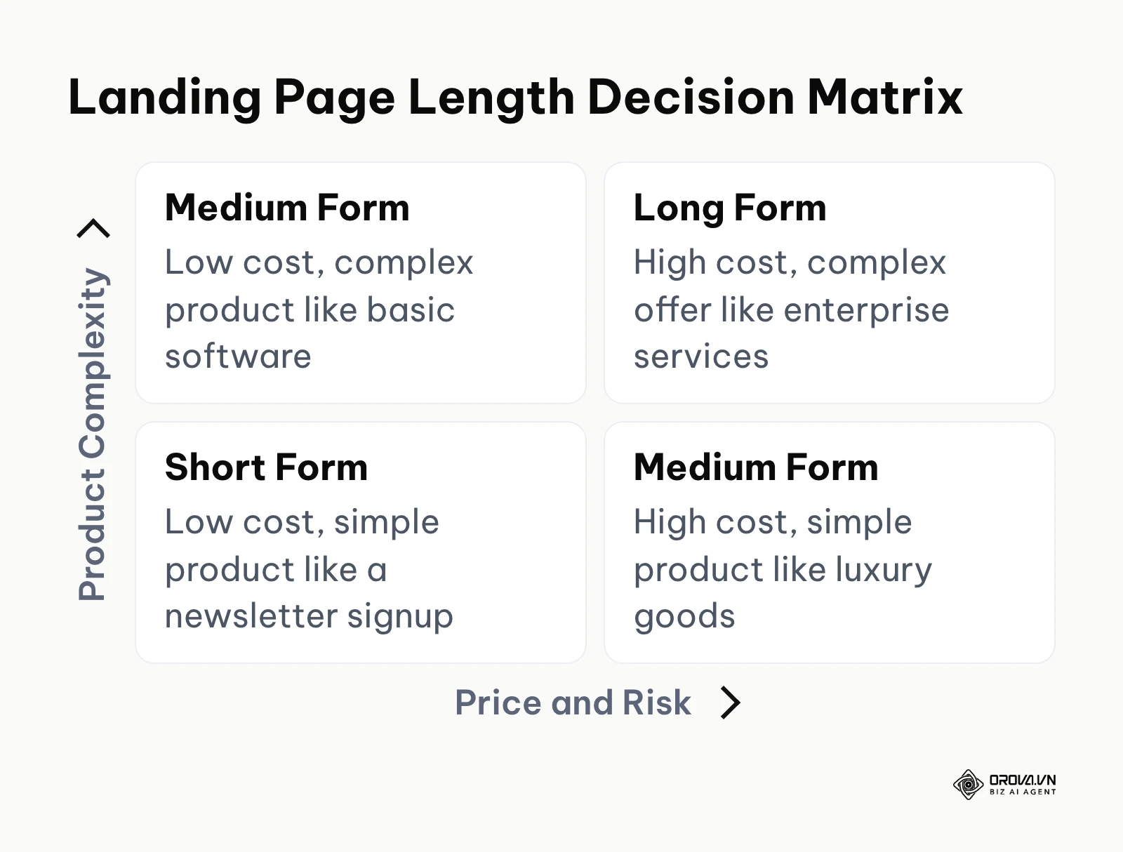 A matrix deciding landing page length based on price and complexity.