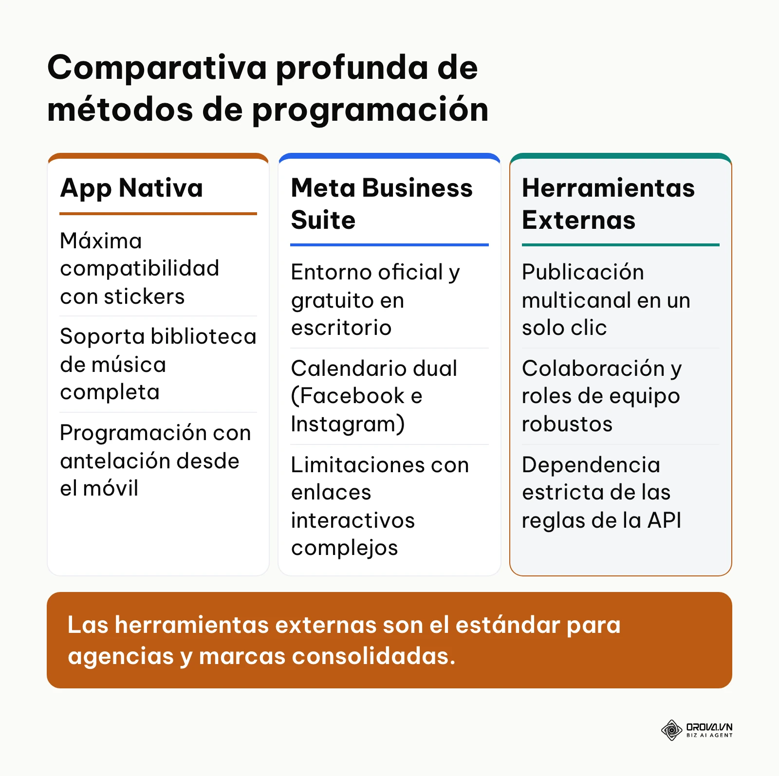 Tabla comparativa detallando las ventajas y desventajas de los tres métodos principales