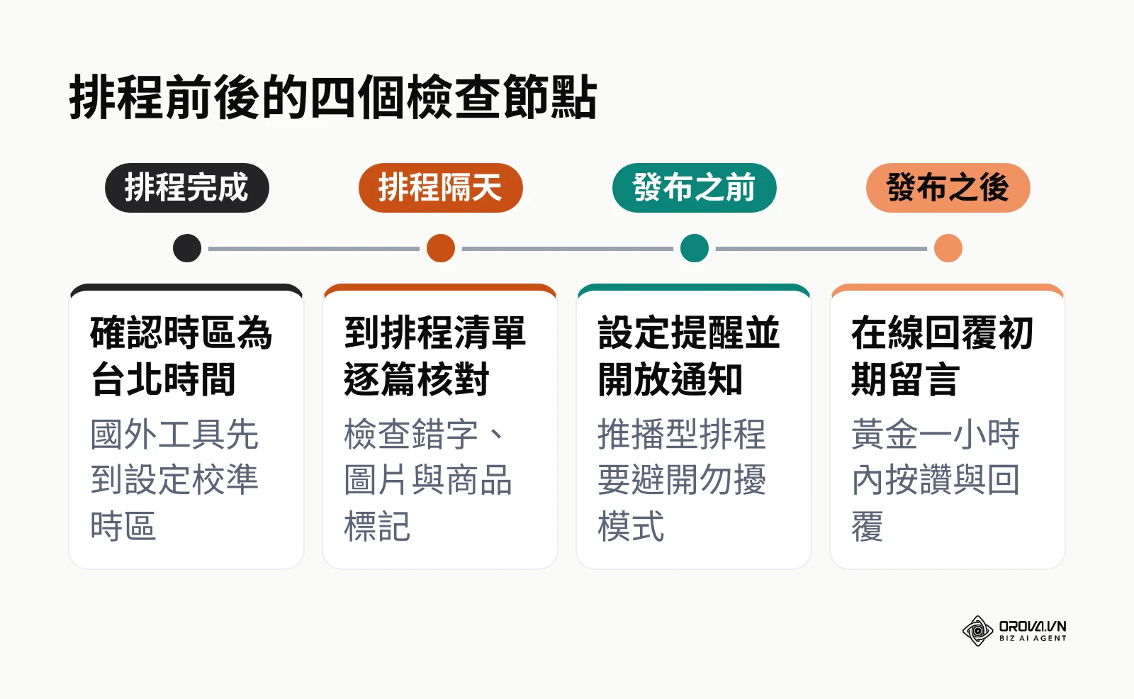 預約發文前後的四個檢查節點