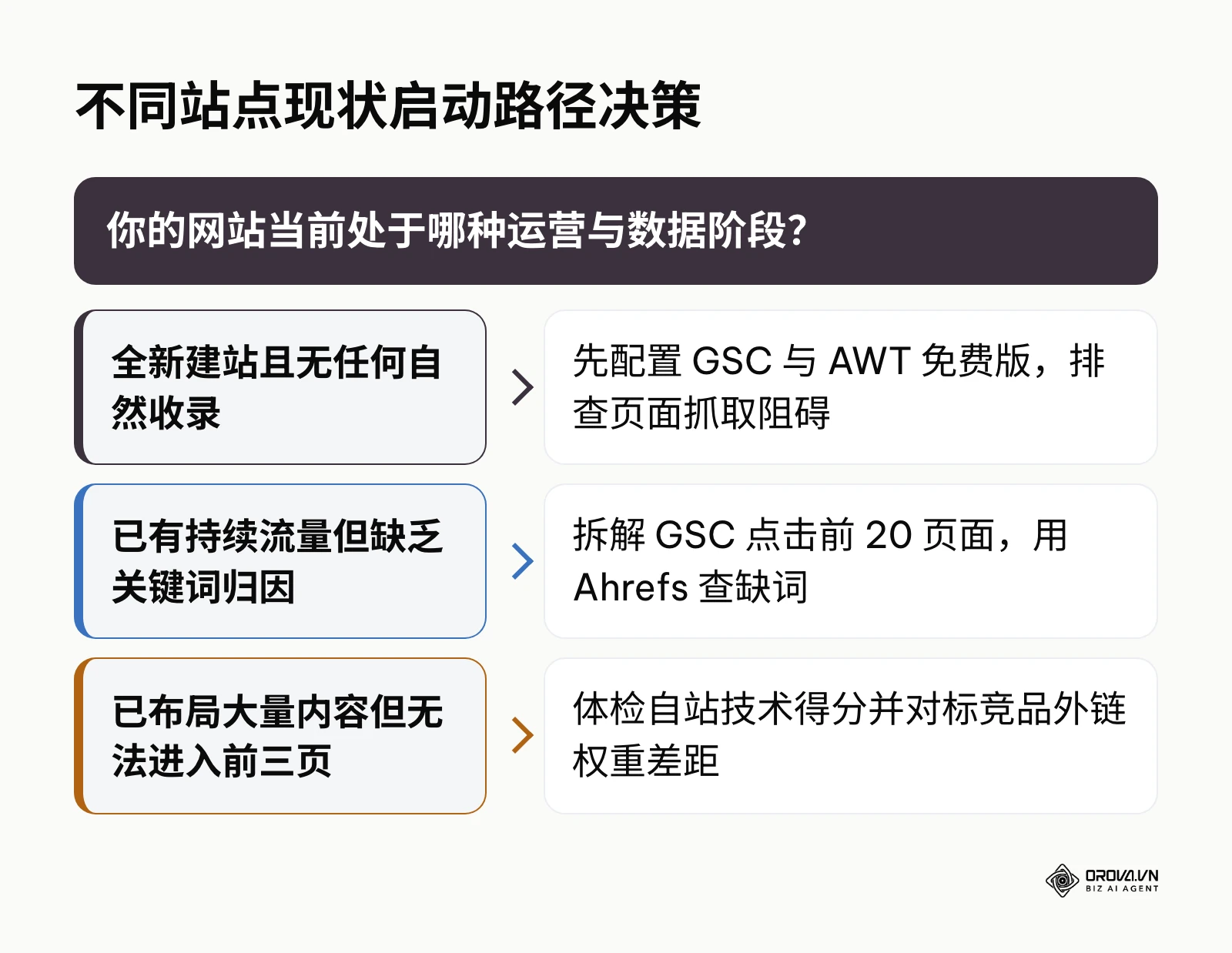 根据全新建站、已有零散流量、遇到瓶颈三种场景的启动路径决策树