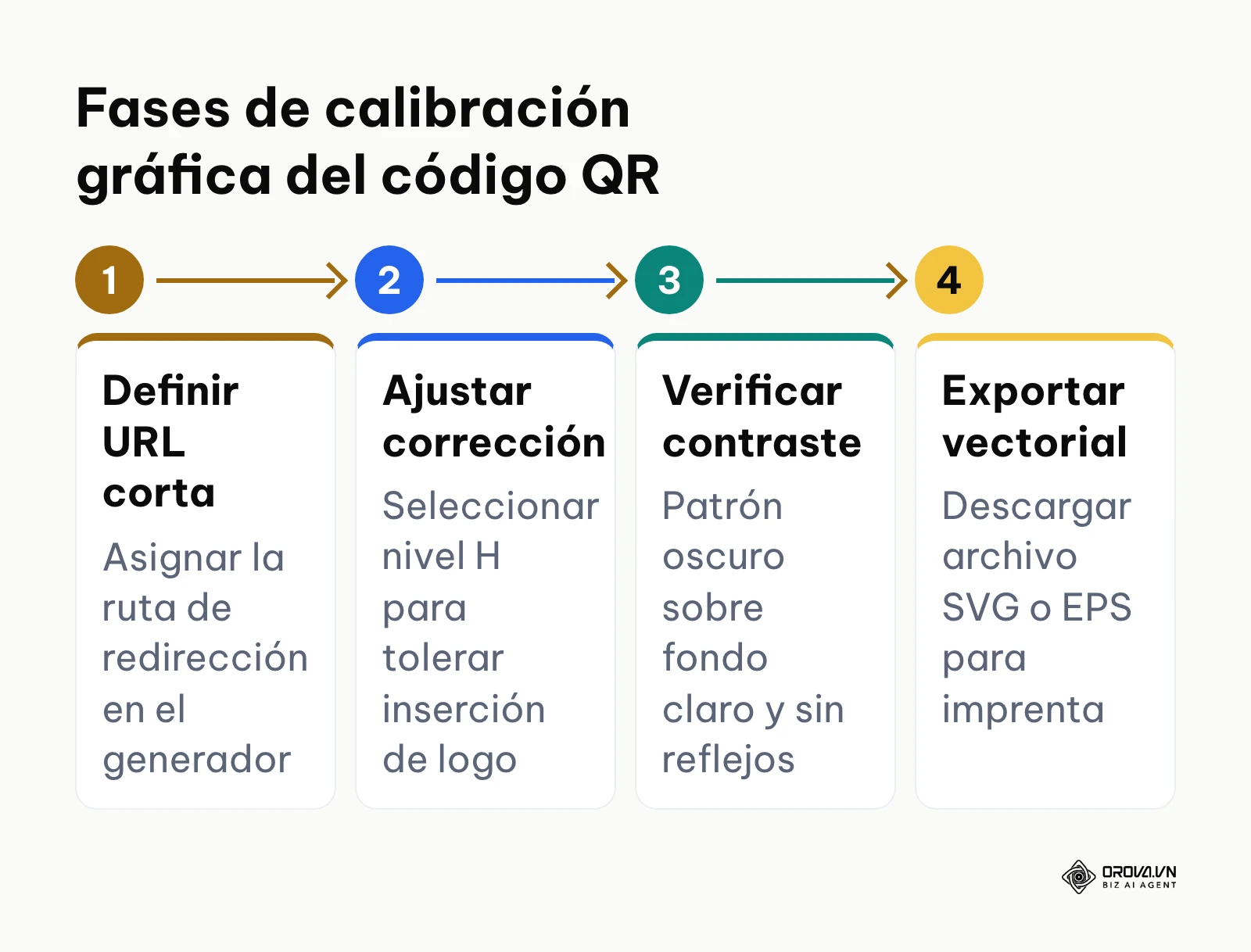 Flujo de pasos para diseñar y exportar un código QR apto para hostelería