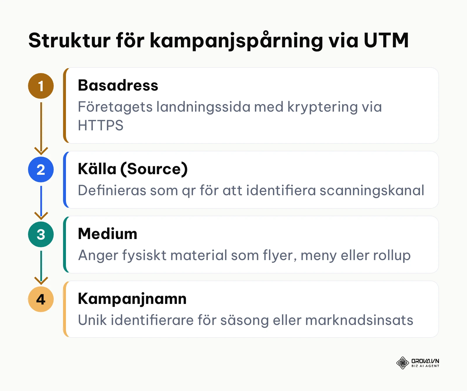 Flödesdiagram som visar hur UTM-parametrar byggs upp i en spårningslänk.