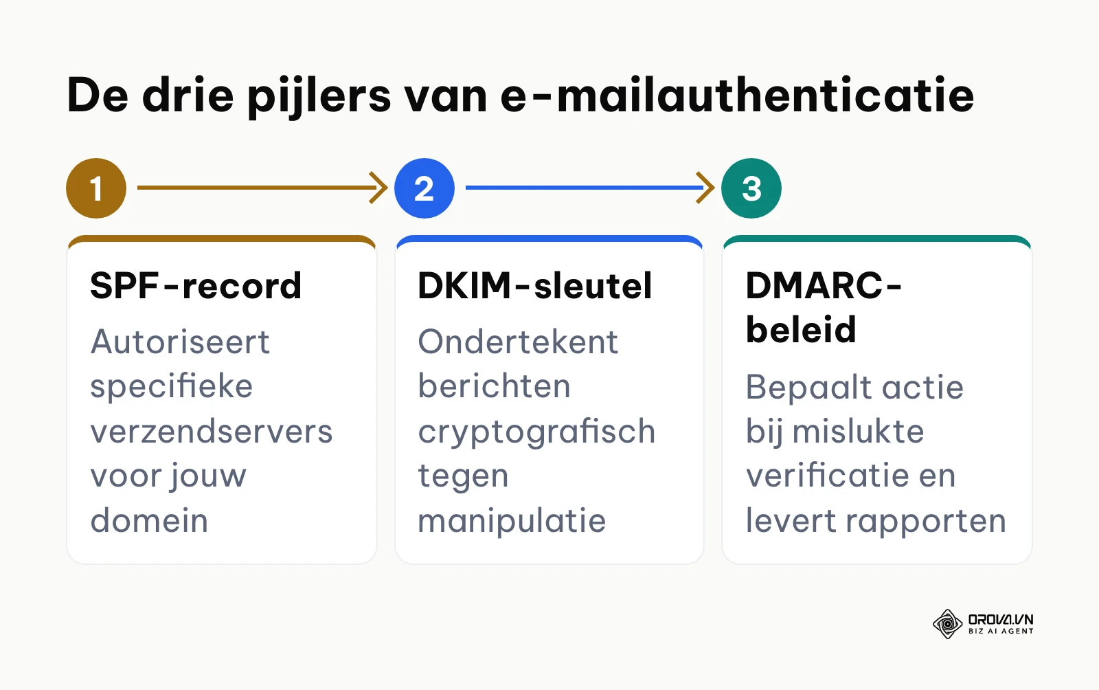 Horizontaal stappenplan voor SPF, DKIM en DMARC authenticatie.