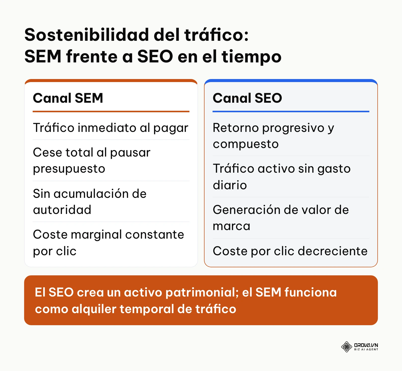 Comparativa entre el impacto temporal del tráfico de SEM y la sostenibilidad acumulativa del posicionamiento SEO
