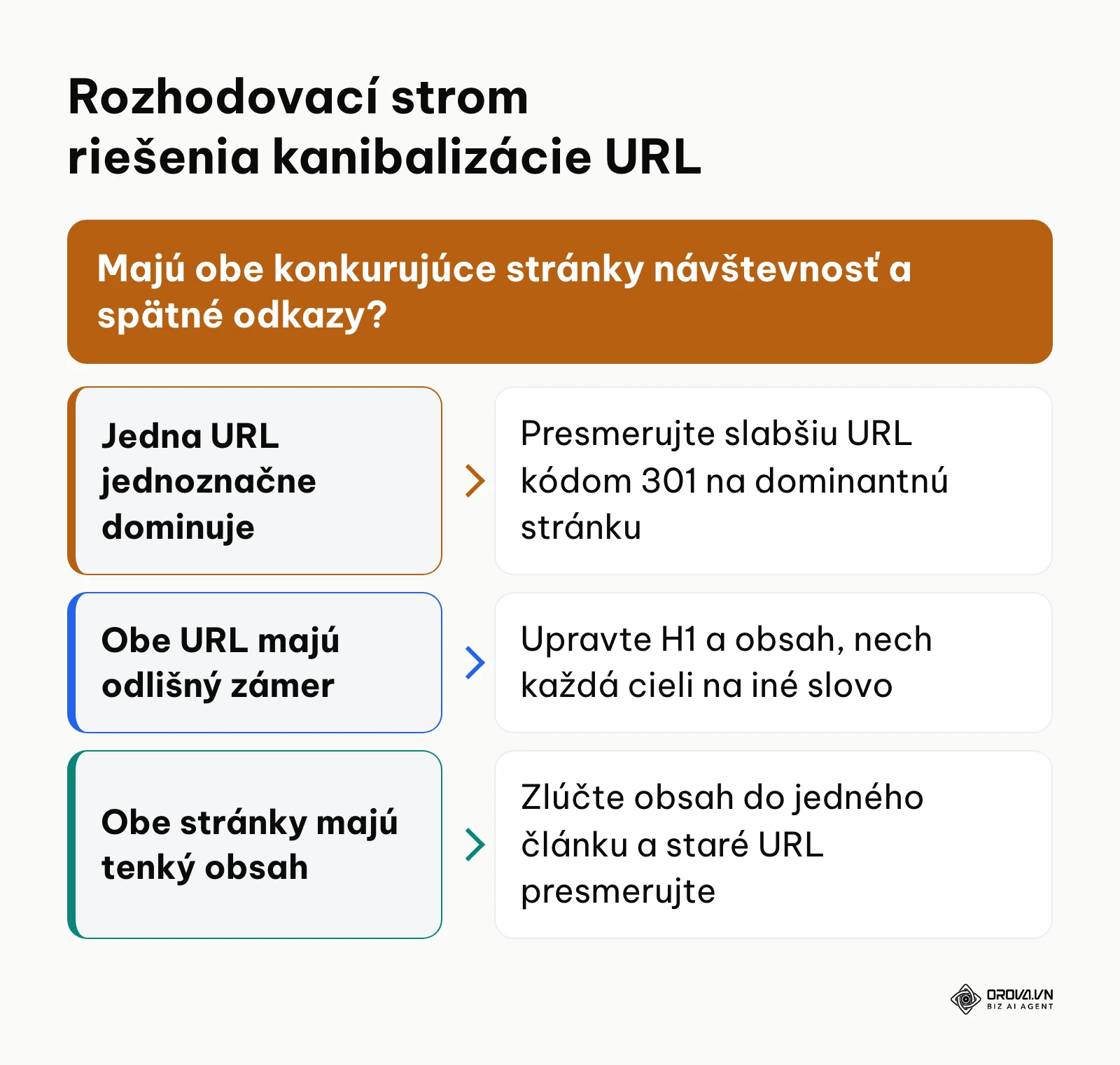 Rozhodovací diagram určujúci správny postup pri zistení kanibalizácie dvoch interných stránok.