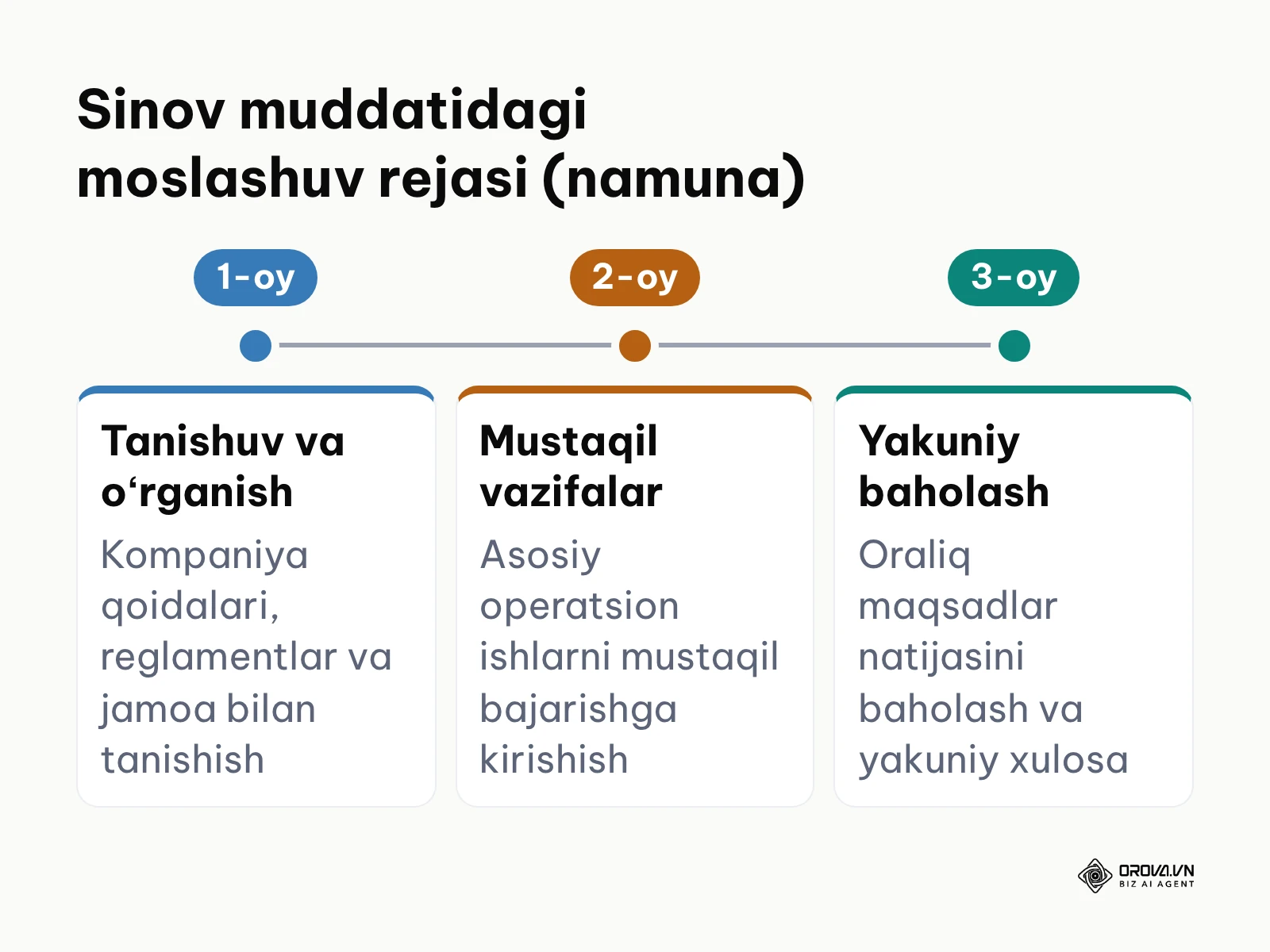 Yangi xodimning sinov muddati davridagi bosqichma-bosqich moslashuv rejasi namunasi