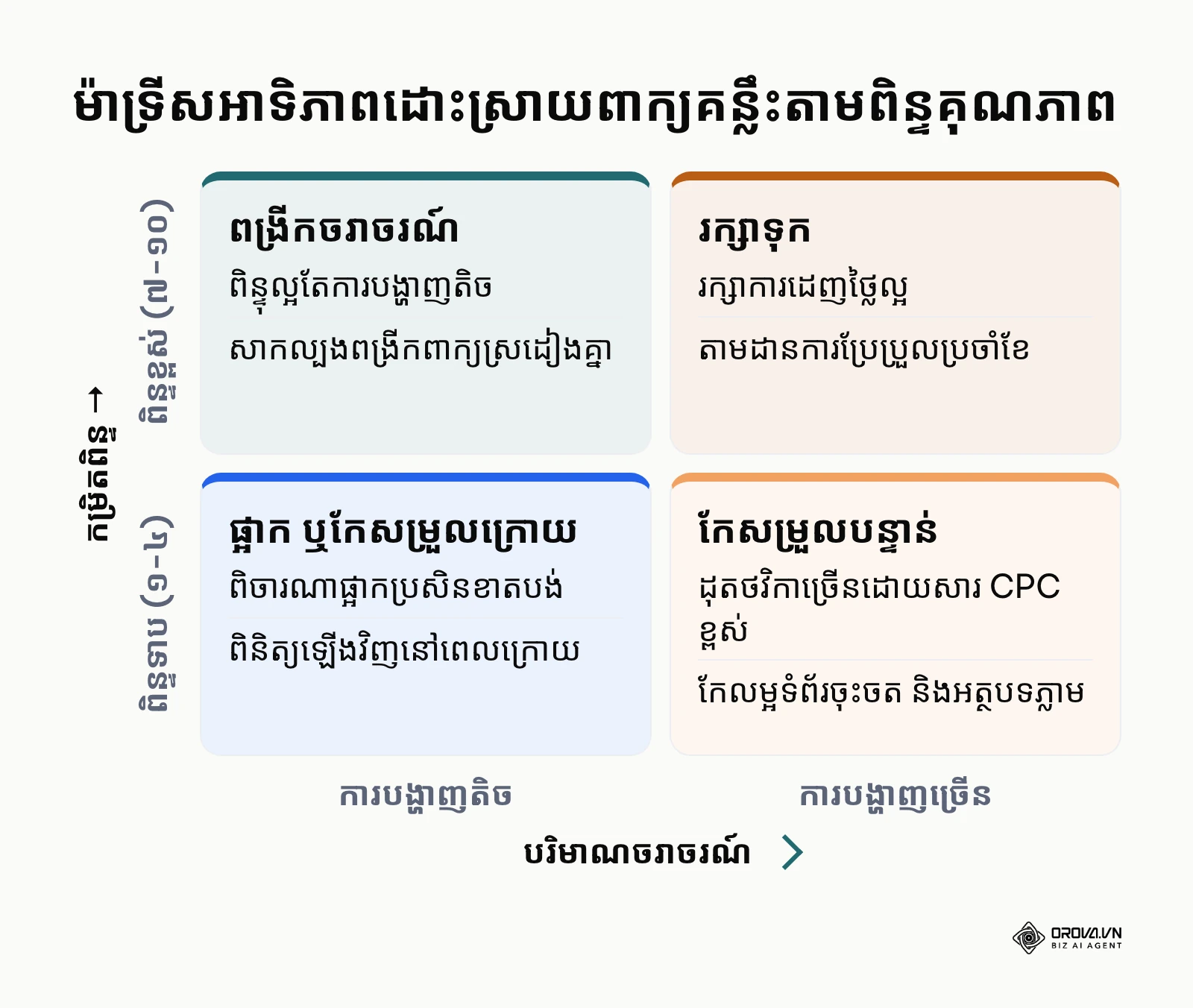 ម៉ាទ្រីសកំណត់អាទិភាពកែសម្រួលពាក្យគន្លឹះដោយផ្អែកលើបរិមាណបង្ហាញ និងពិន្ទុគុណភាព