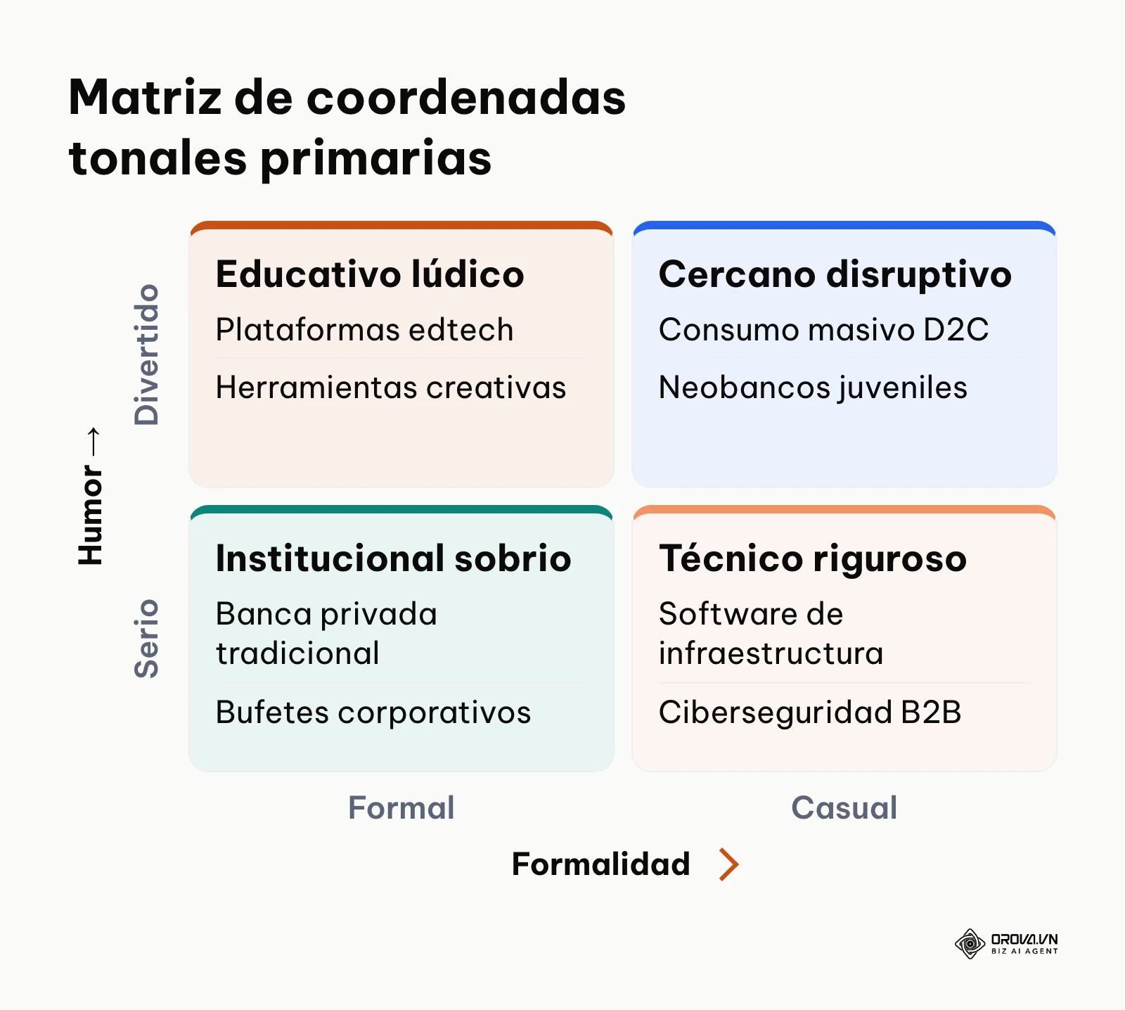 Matriz de cuatro cuadrantes combinando los ejes de formalidad y humor corporativo.