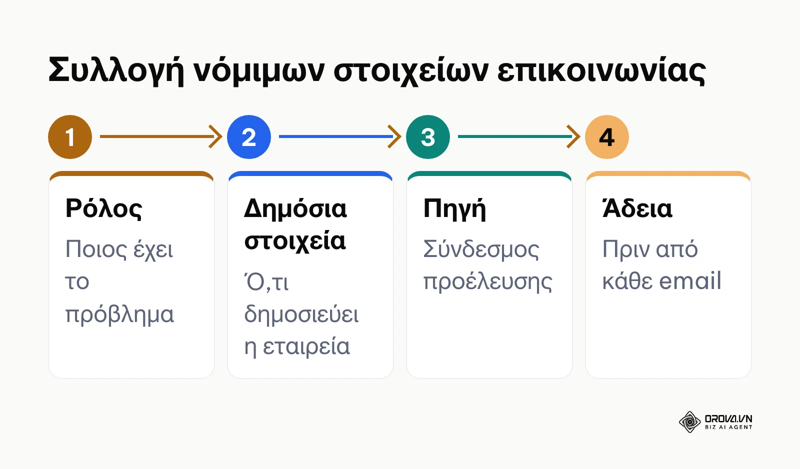 Τέσσερα βήματα για νόμιμη συλλογή στοιχείων επικοινωνίας B2B, από τον ρόλο έως τη συγκατάθεση.