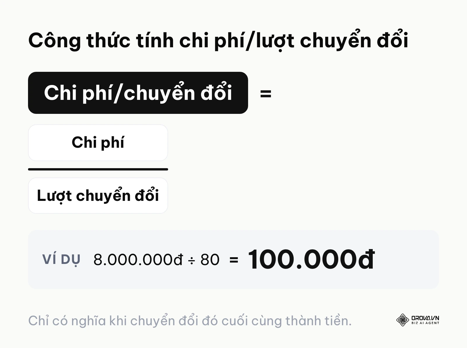 Công thức chi phí trên mỗi lượt chuyển đổi bằng chi phí chia lượt chuyển đổi, ví dụ ra 100.000 đồng.
