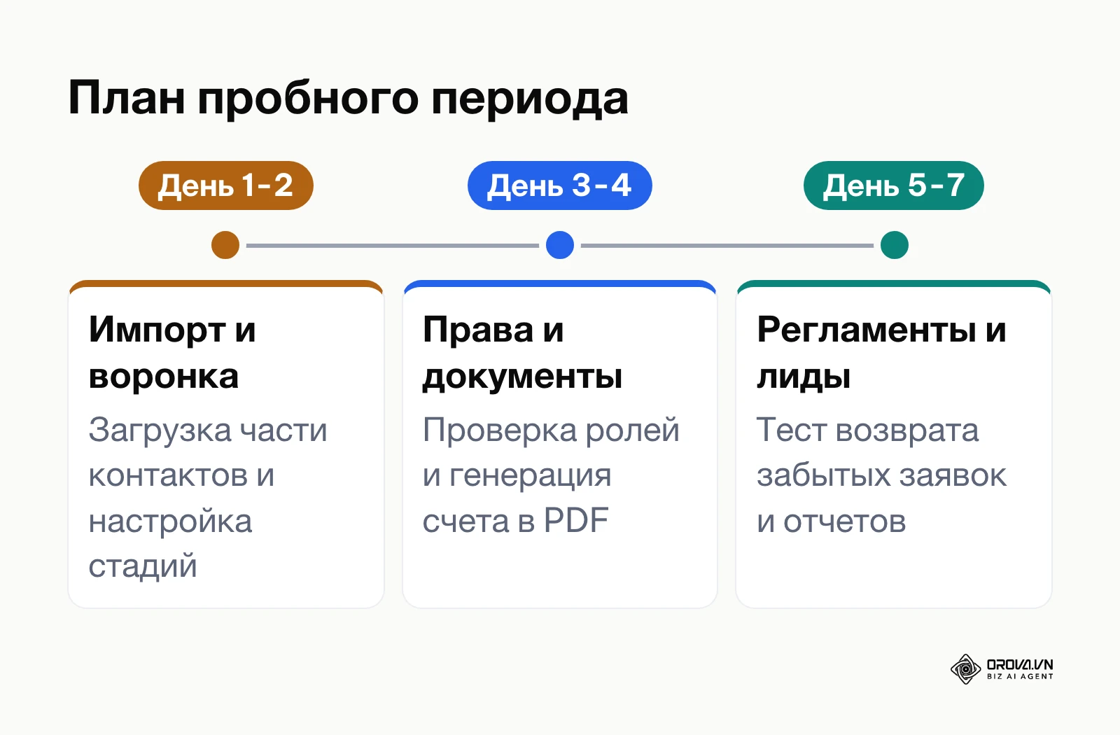 План тестирования функций CRM-системы по дням пробного периода