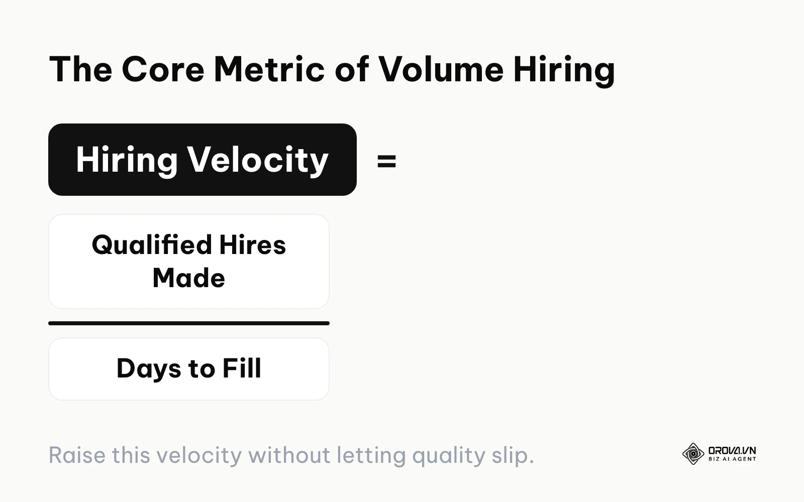 Formula showing Hiring Velocity equals Qualified Hires Made divided by Days to Fill