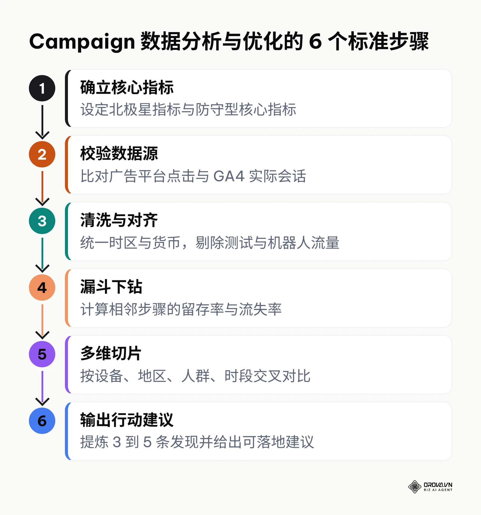 标准且系统的 Campaign 数据分析6步流程架构图