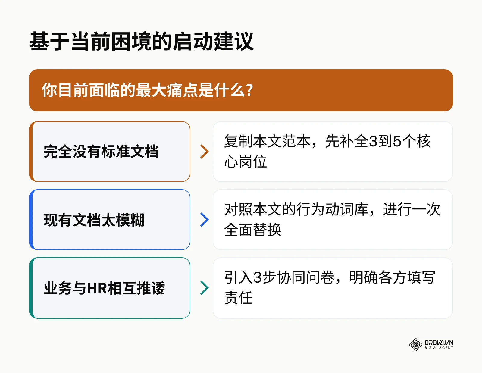 帮助读者决定如何开始优化岗位说明书的决策框架
