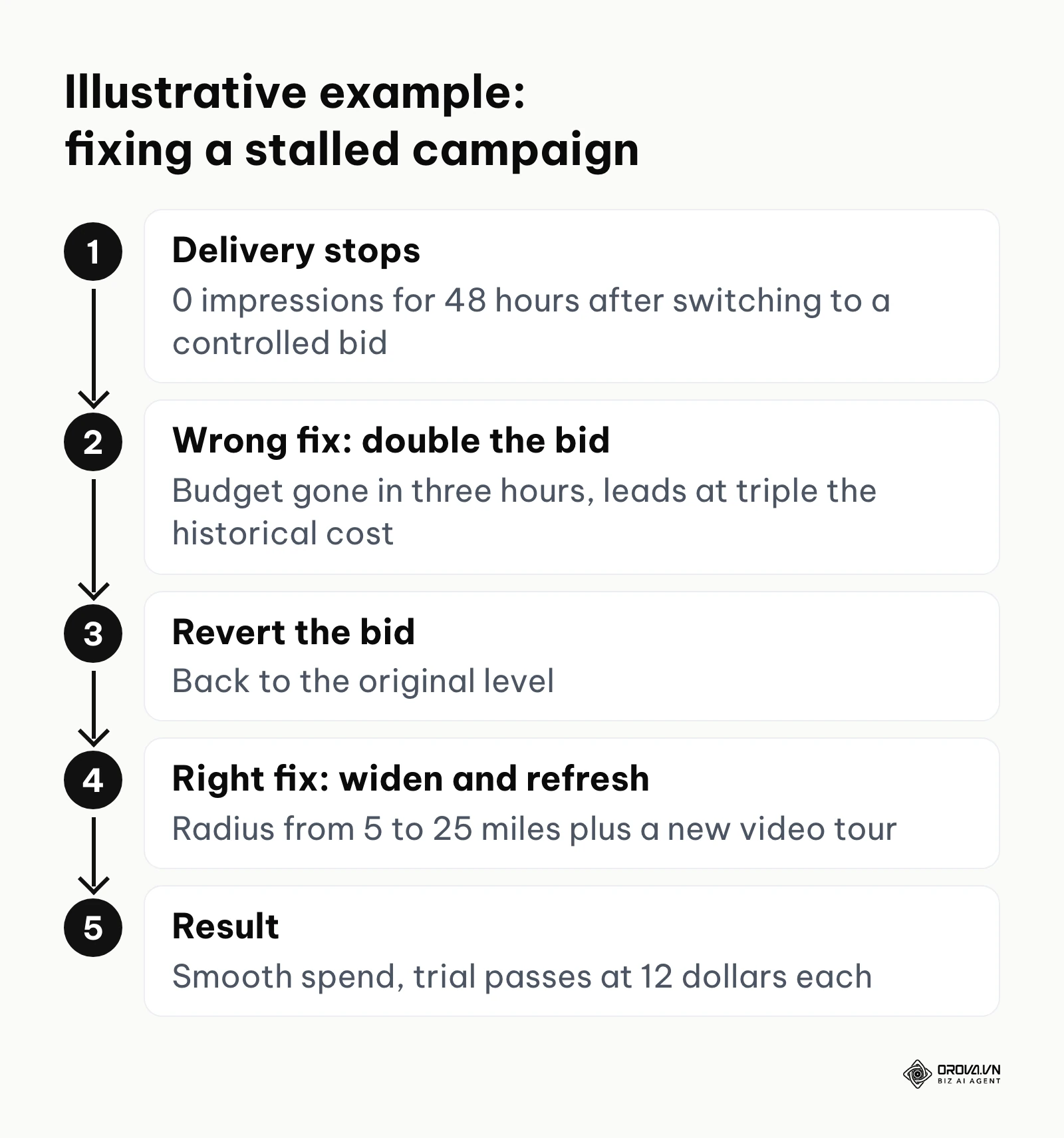 Five-step illustrative example of a fitness franchise: delivery stops, doubling the bid backfires, the bid is reverted, the audience is widened and a new video added, spend resumes.