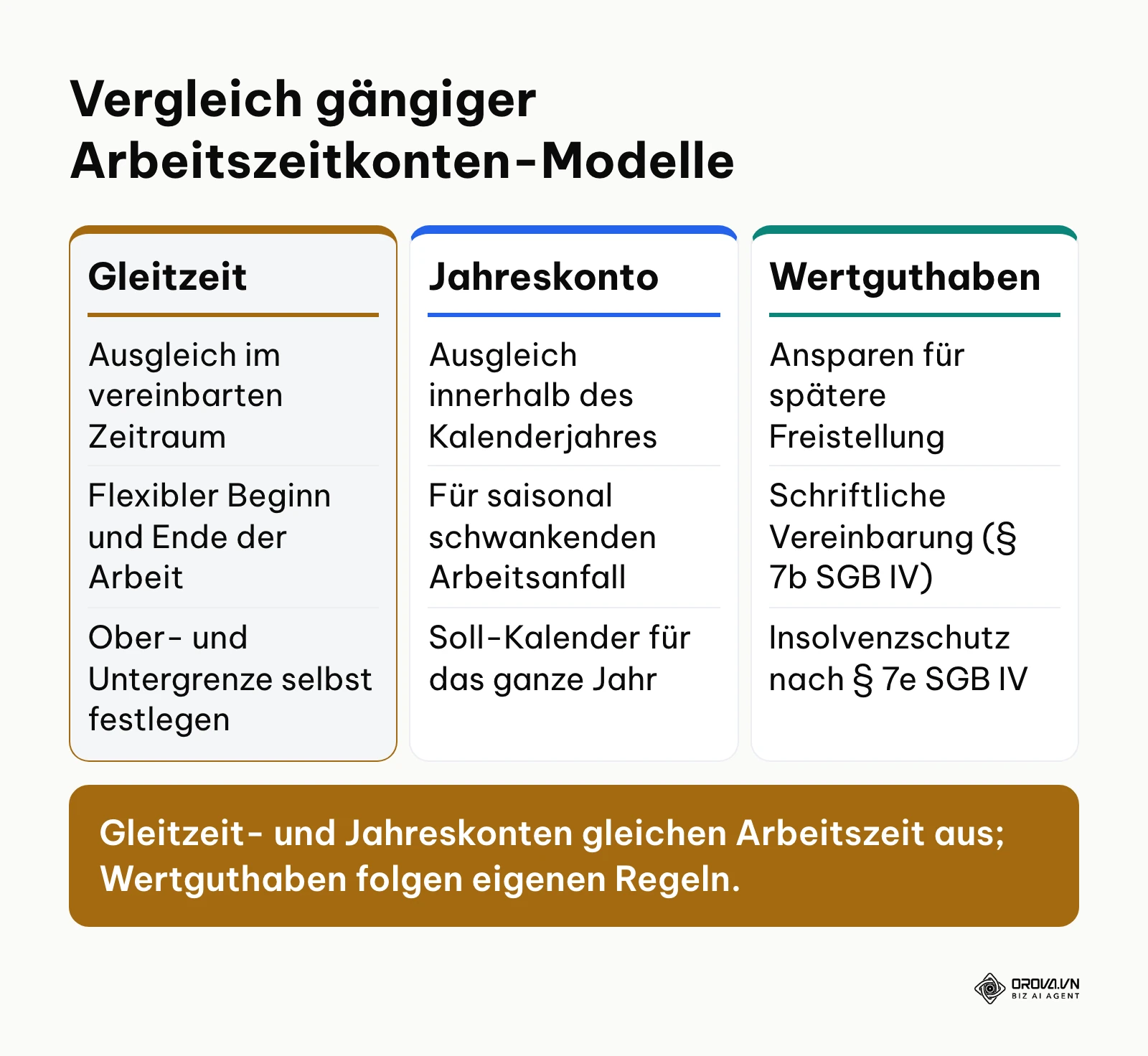 Gegenüberstellung von Gleitzeitkonto, Jahresarbeitszeitkonto und Wertguthaben nach Ausgleich und Zweck.