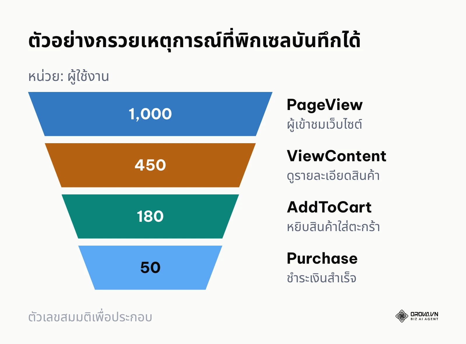 กรวยตัวอย่างแสดงจำนวนผู้ใช้ที่ลดลงจาก PageView ถึง Purchase