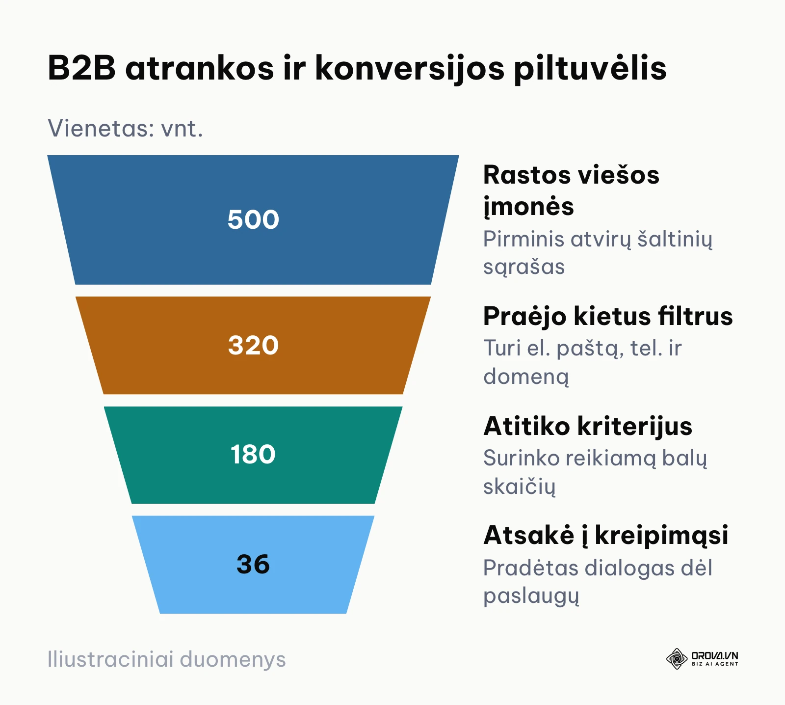 Iliustracinis piltuvėlis nuo rastų įmonių iki gautų atsakymų