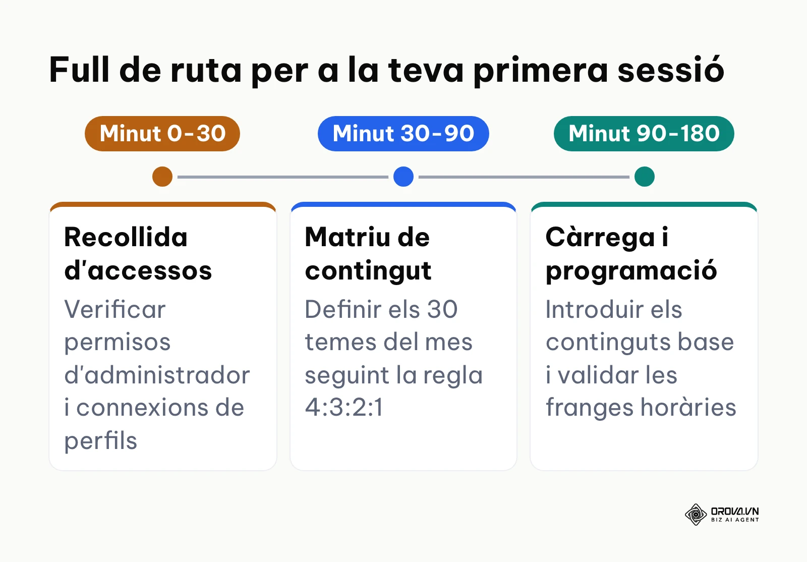 Cronograma de la primera sessió de planificació editorial de xarxes socials
