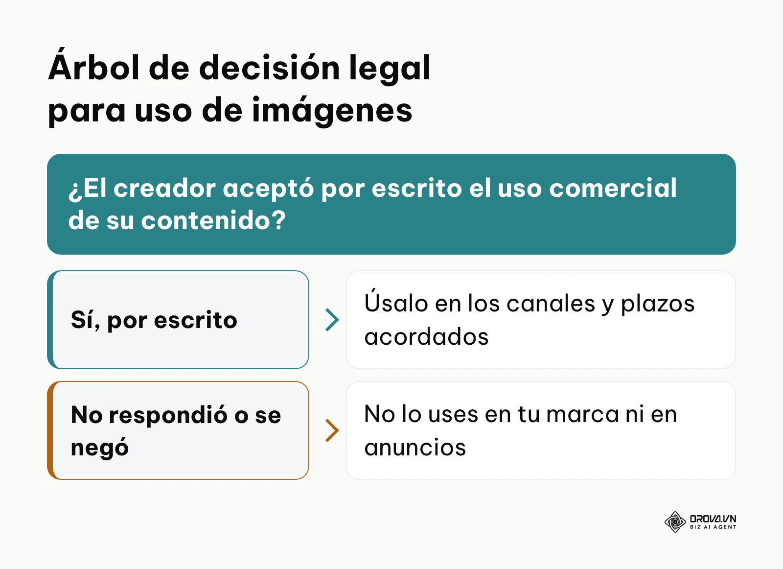 Esquema lógico que determina los límites de uso de contenido basado en la obtención de acuerdos escritos
