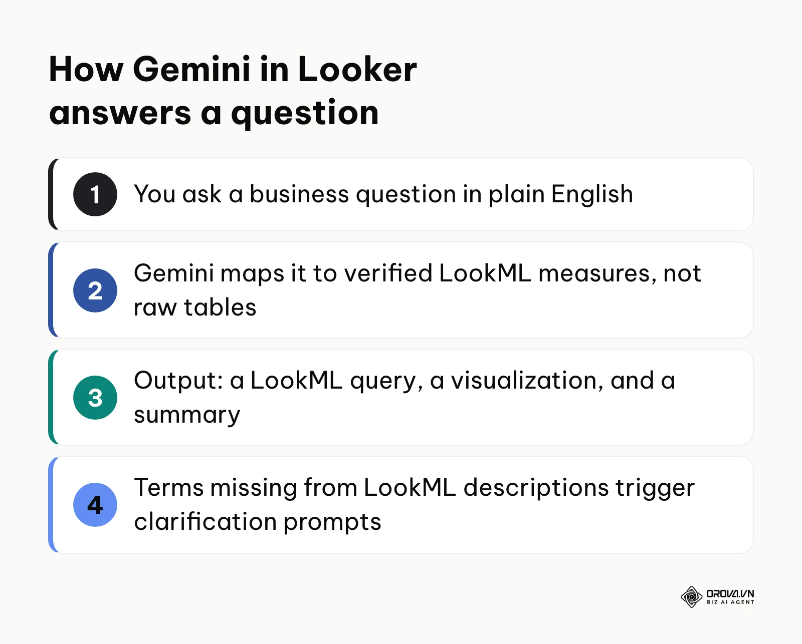 Four steps showing how Gemini in Looker turns a plain English question into a governed LookML query.