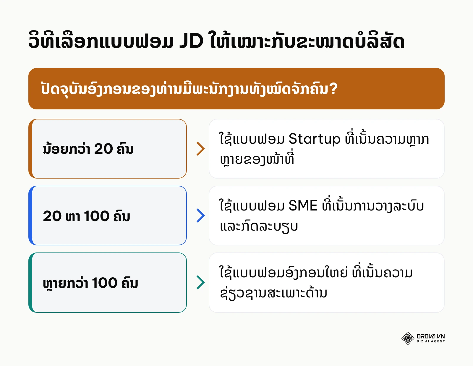 ແຜນວາດຊ່ວຍຕັດສິນໃຈເລືອກຮູບແບບການຂຽນ JD ຕາມຂະໜາດຂອງອົງກອນ
