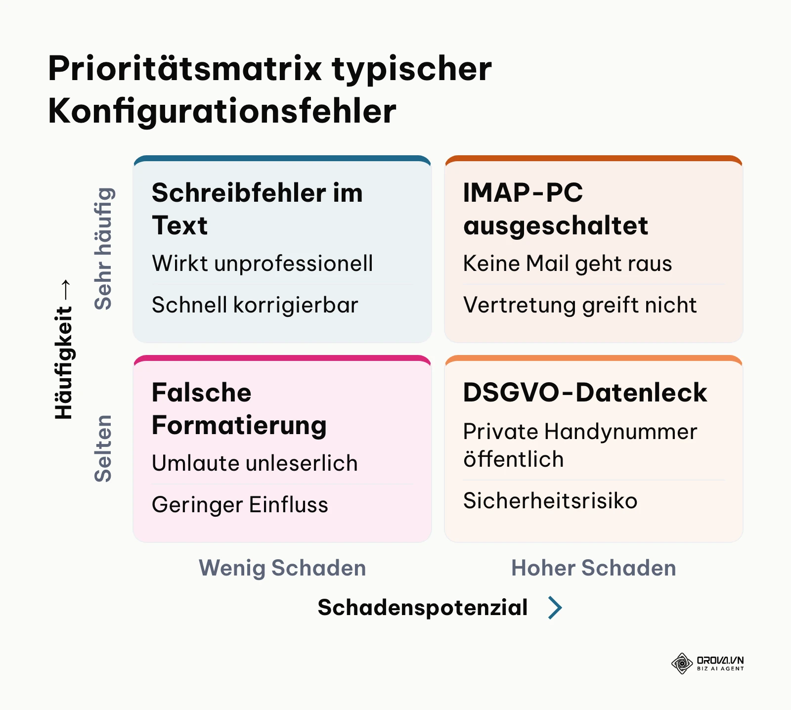 Vier-Felder-Matrix zur Priorisierung von Konfigurationsfehlern nach Häufigkeit und Schadenspotenzial.