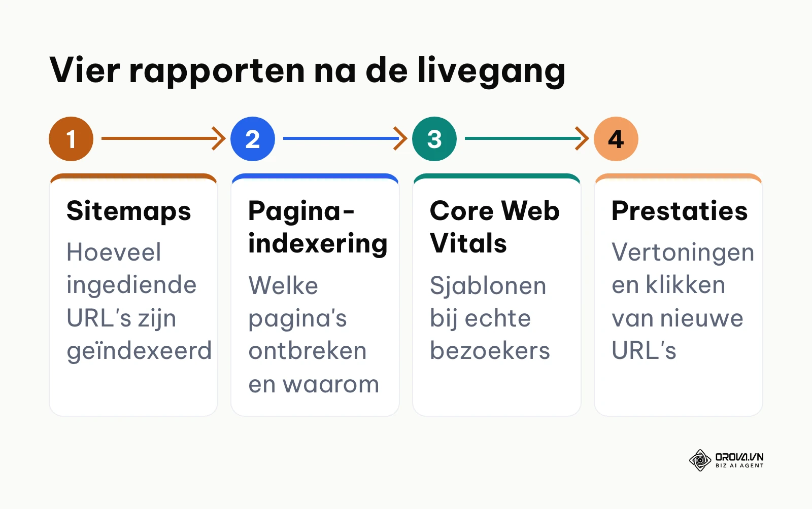 Vier Search Console-rapporten om na de livegang van een nieuwe website te volgen