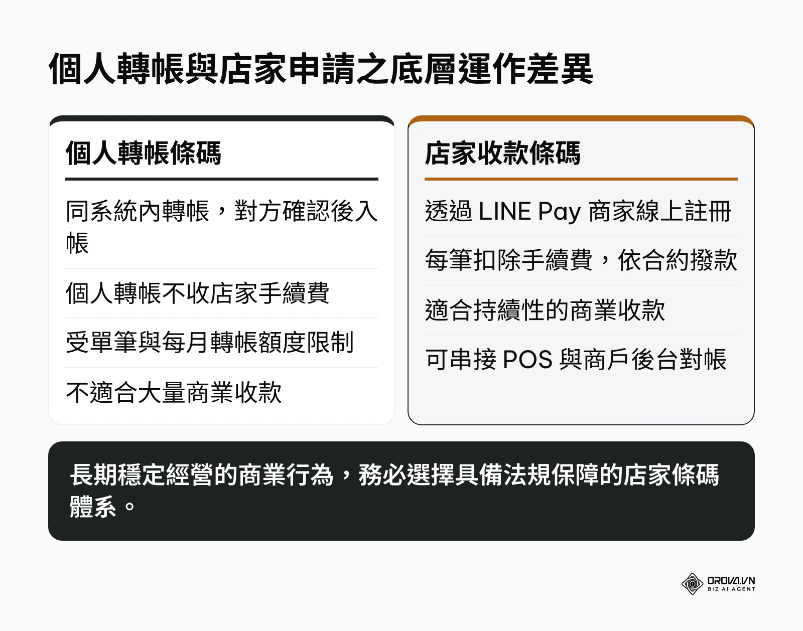對比表列出個人轉帳條碼與店家收款條碼在申請方式、手續費、額度與用途上的差異
