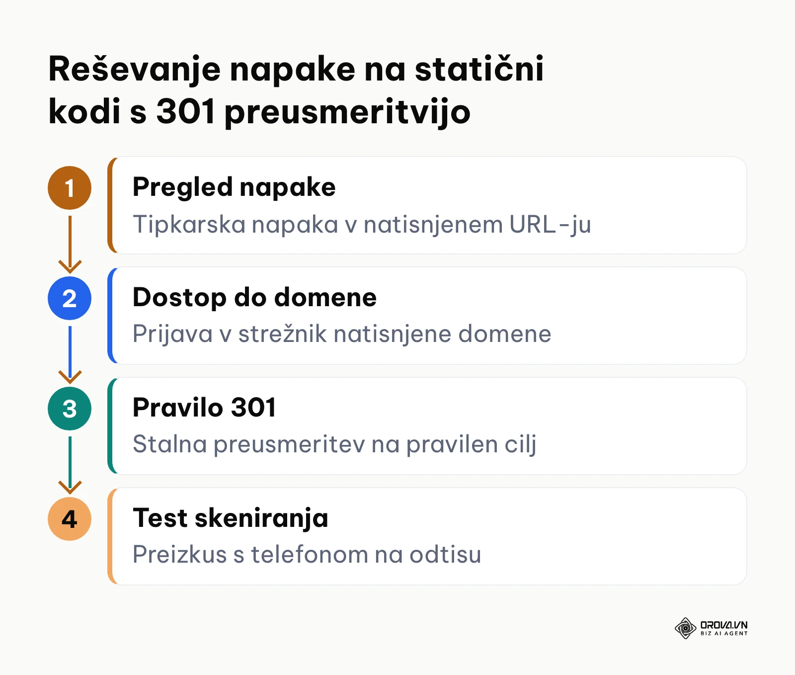 Postopek reševanja napačne povezave na statični QR kodi prek strežniške preusmeritve 301