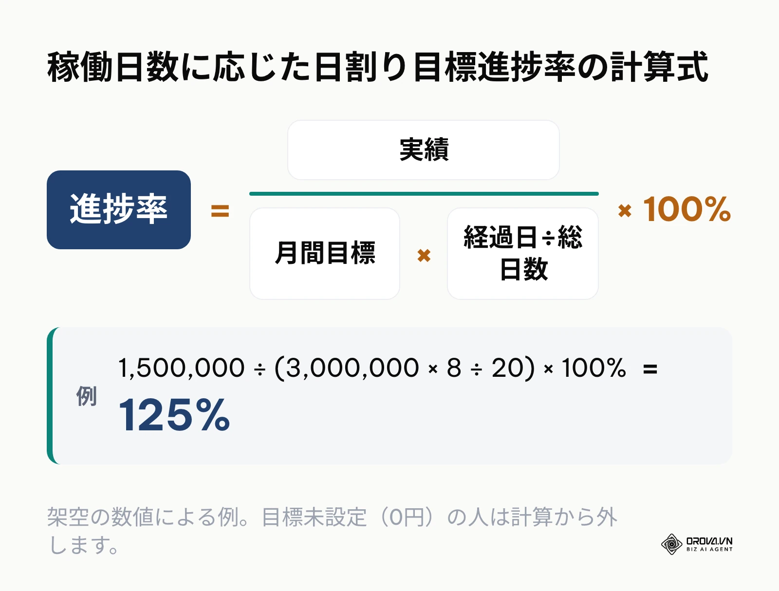 営業目標の進捗達成率を稼働日数で按分計算するフォーミュラ
