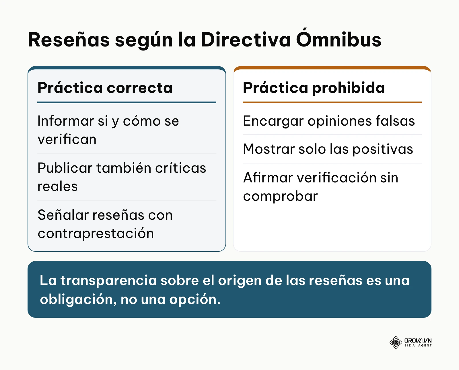 Comparación entre prácticas correctas y prohibidas en la publicación de reseñas según la Directiva Ómnibus