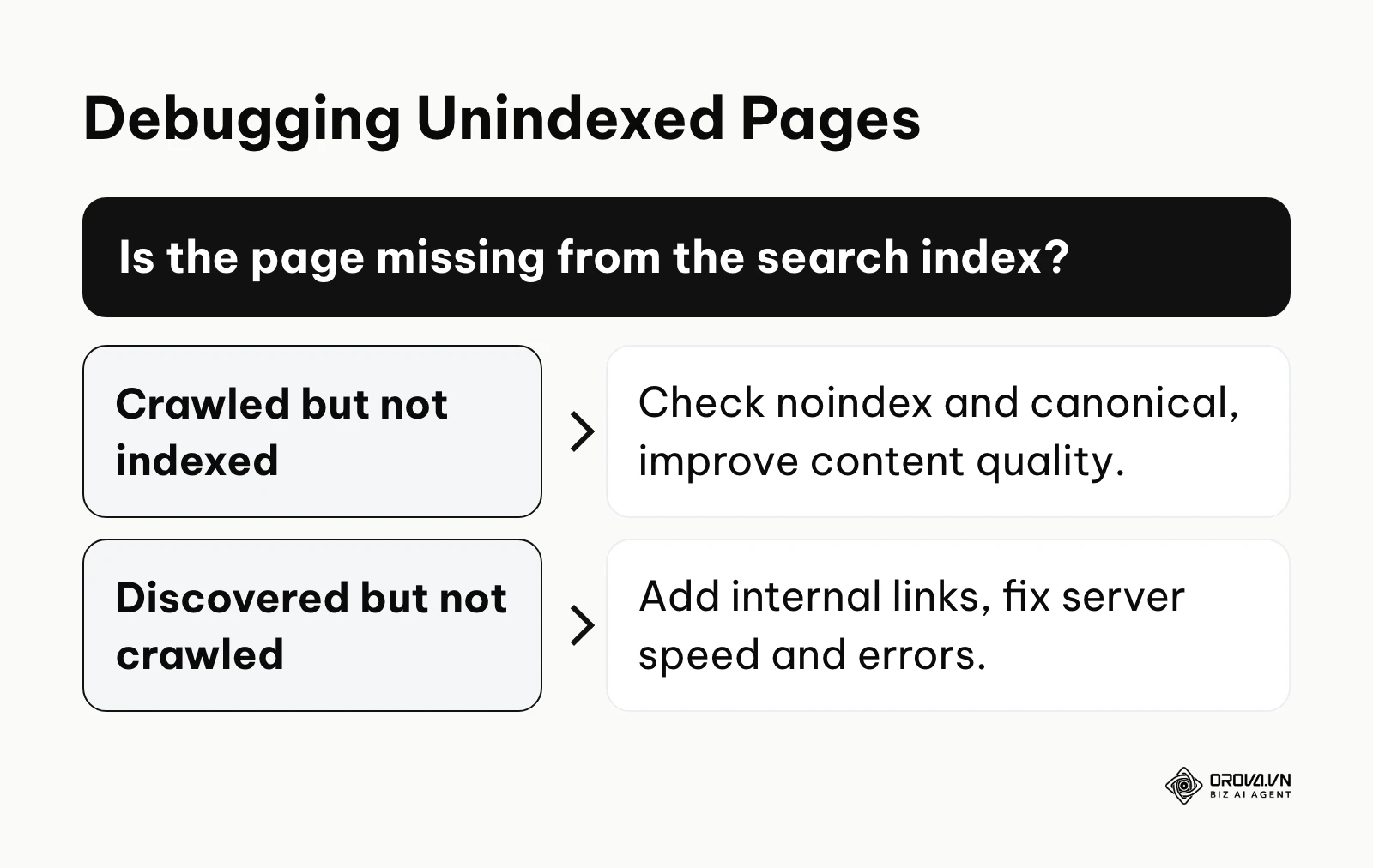 A decision tree for debugging unindexed pages, branching into 'Crawled but not indexed' and 'Discovered but not crawled'.