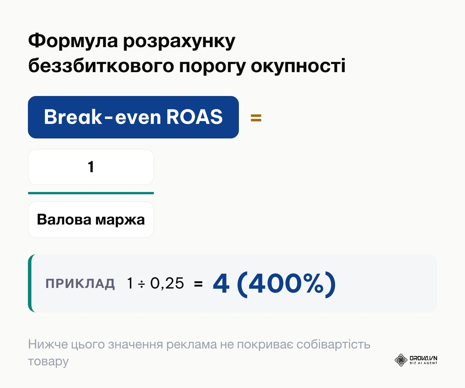 Формула визначення мінімального беззбиткового рівня ROAS на основі маржинальності
