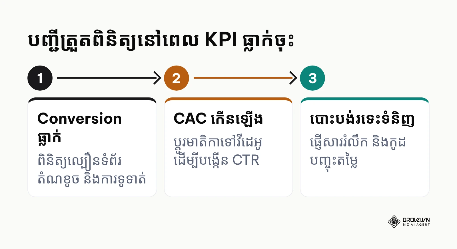 បញ្ជីត្រួតពិនិត្យបីជំហាននៅពេលសូចនាករទីផ្សារធ្លាក់ចុះ
