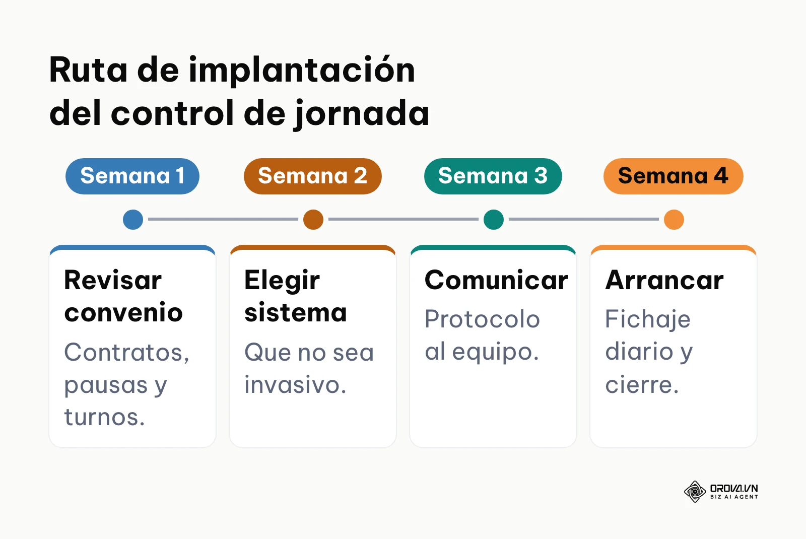Línea de tiempo de 4 semanas para implantar el control horario