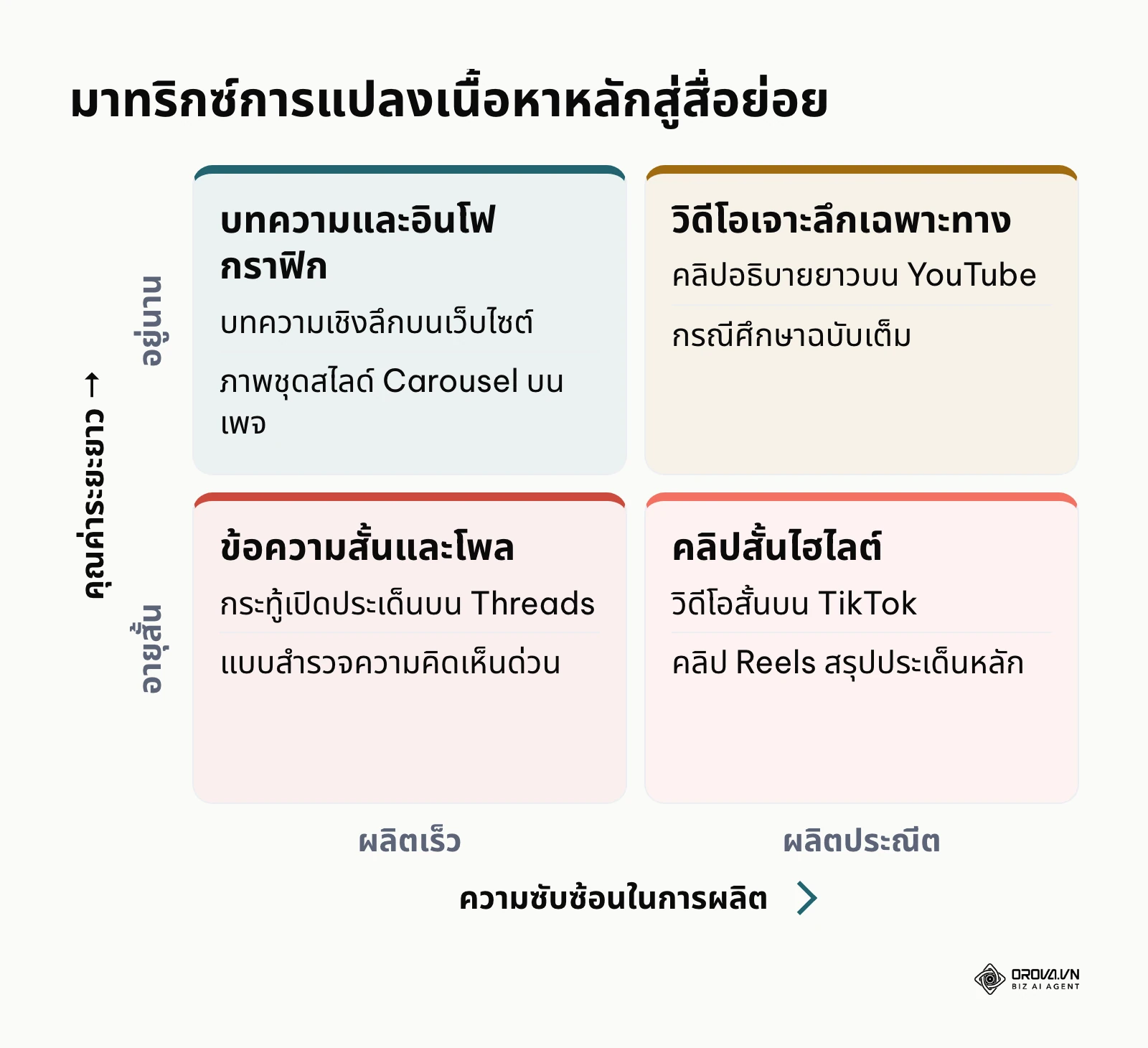 มาทริกซ์การจัดกลุ่มสื่อตามความซับซ้อนในการผลิตและคุณค่าระยะยาวของเนื้อหา
