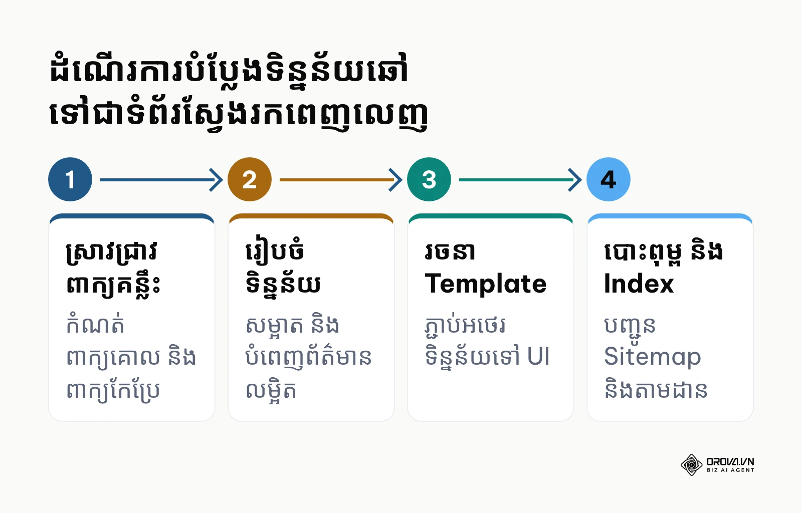 ដ្យាក្រាមដំណើរការបួនជំហានពីការស្រាវជ្រាវពាក្យគន្លឹះរហូតដល់ការបោះពុម្ពទំព័រតាម Programmatic SEO